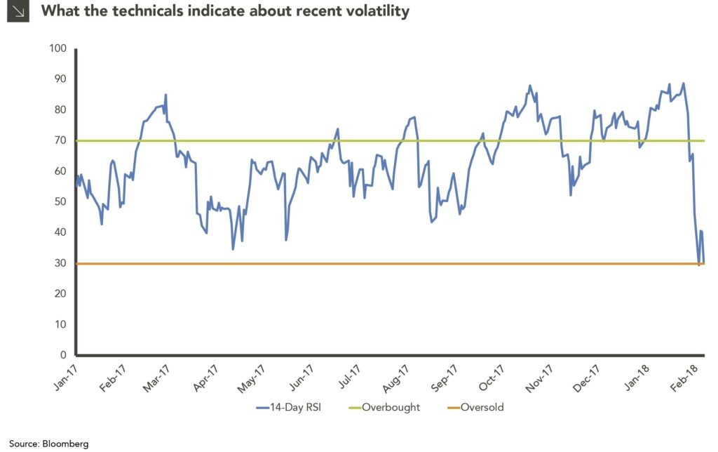 Are Equities Oversold