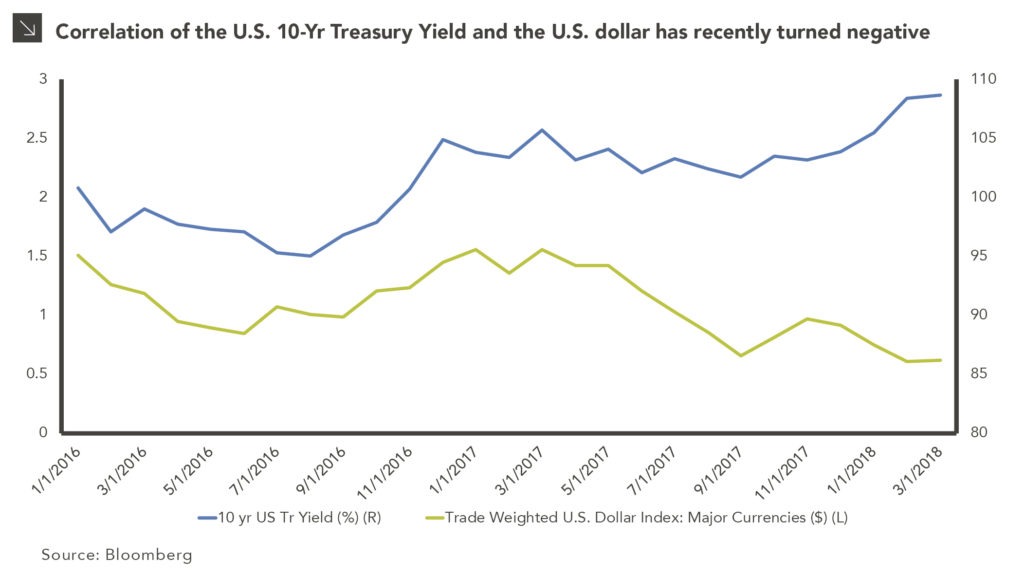 Treasuries vs. Dollar Purchasing Power