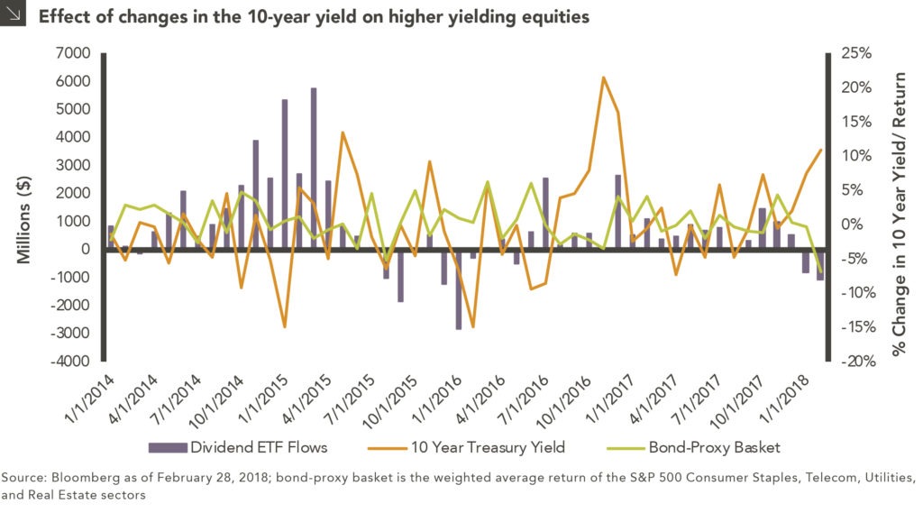 What Do Higher Interest Rates Mean for Higher Yielding Equity Sectors?