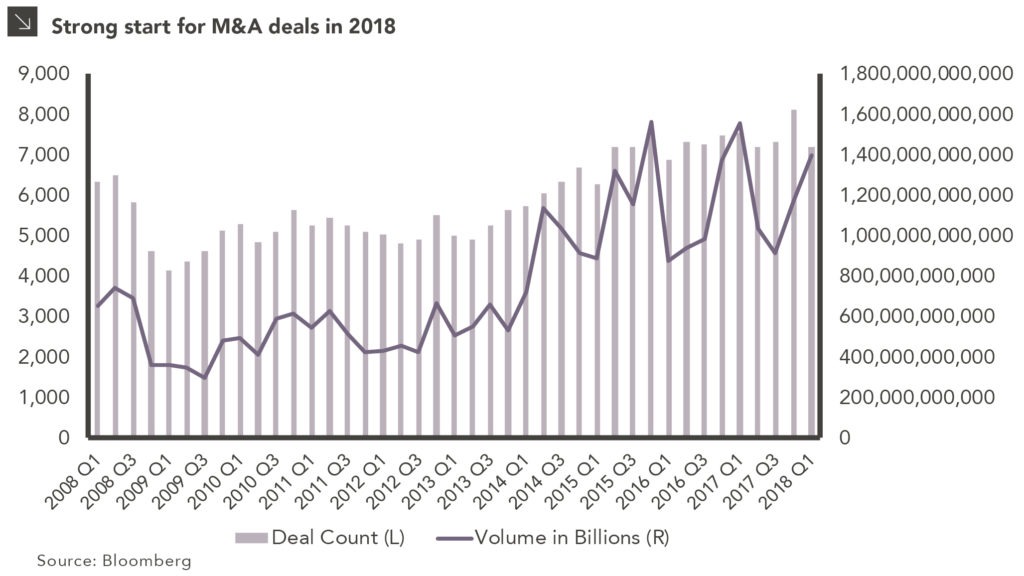 Strong start for M&A deals in 2018