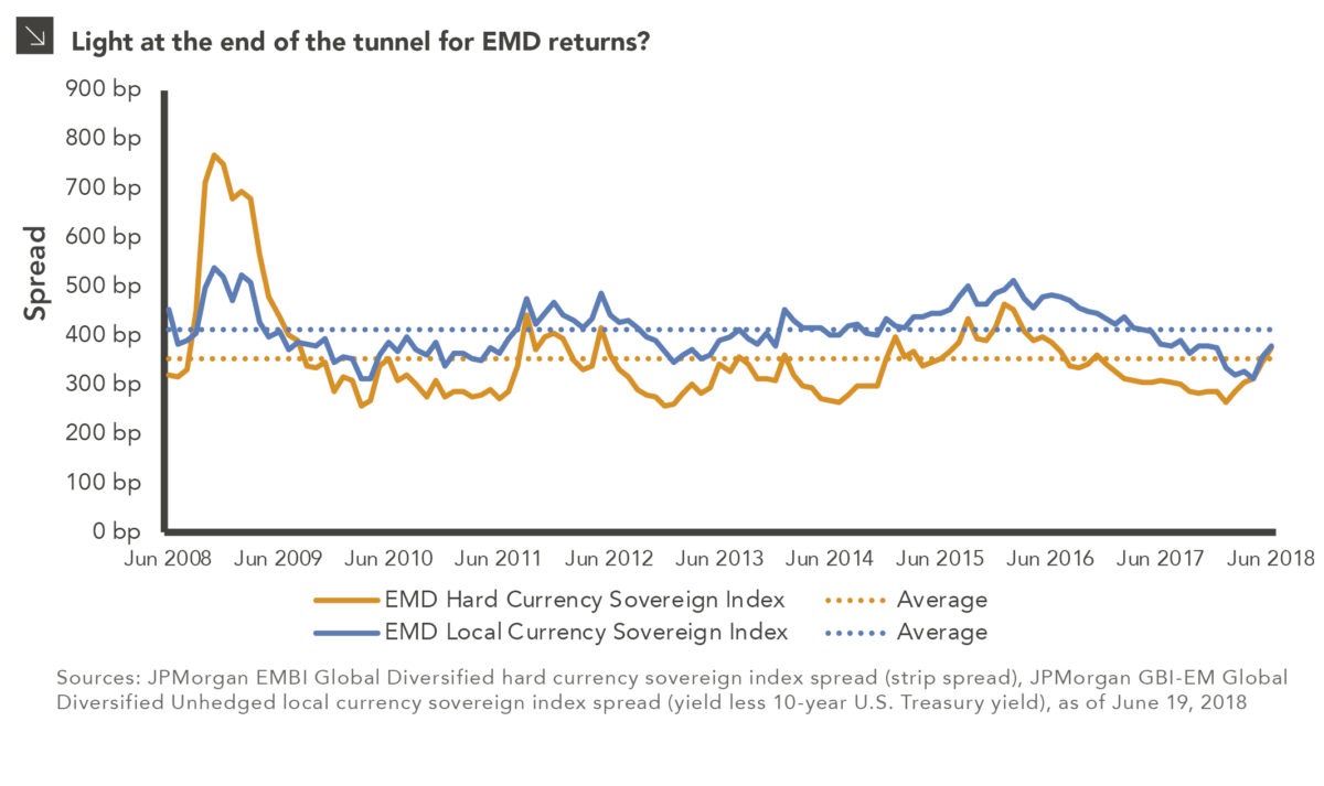 Is Emerging Markets Debt Oversold?