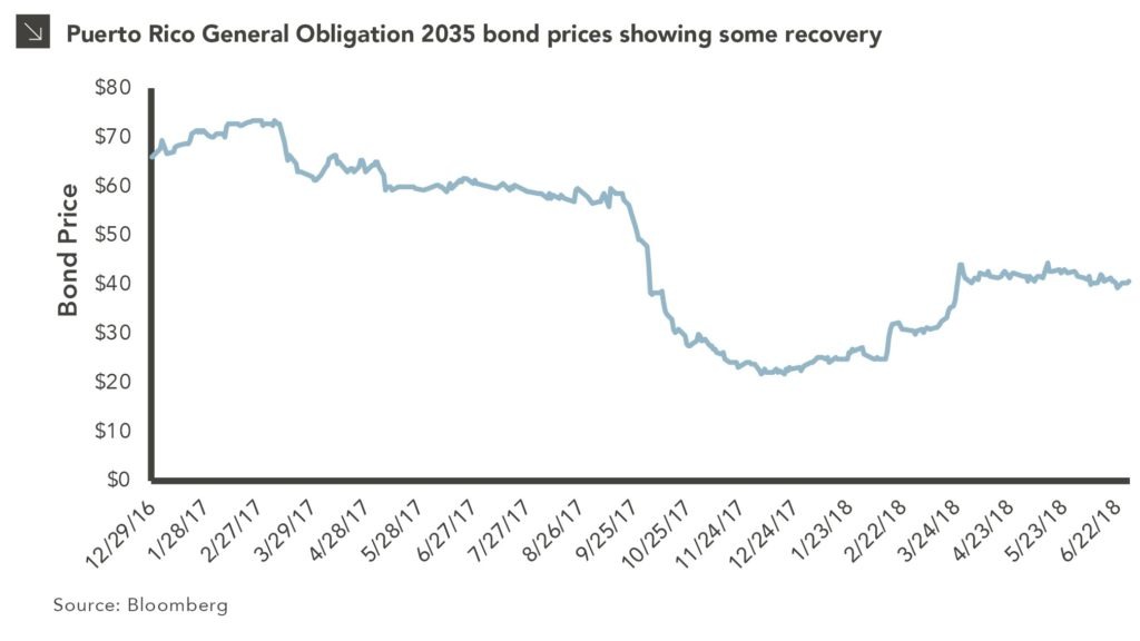 Puerto Rico General Obligation 2035 bond prices over time chart
