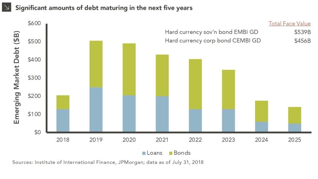 chart displaying Looming Maturity Wall for Emerging Markets Debt