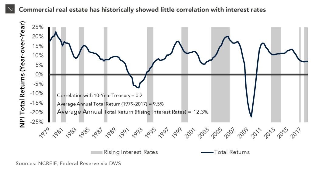 Will Rising Rates Damage Real Estate Returns? — Marquette Associates