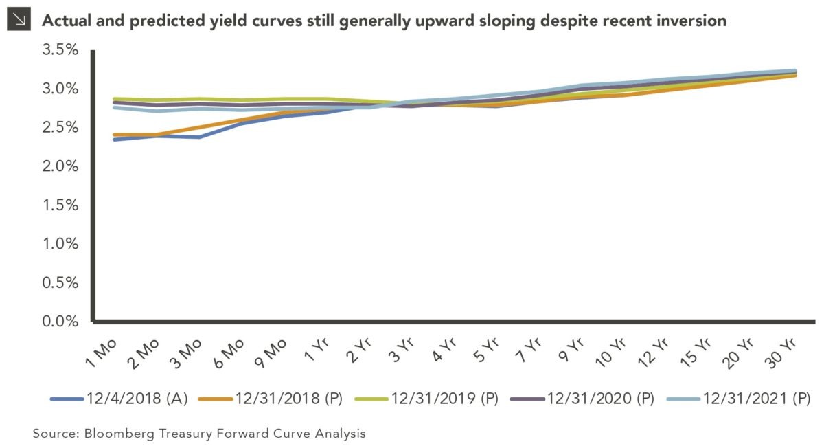 Should Investors Be Concerned About Yield Curve Inversion Marquette Associates