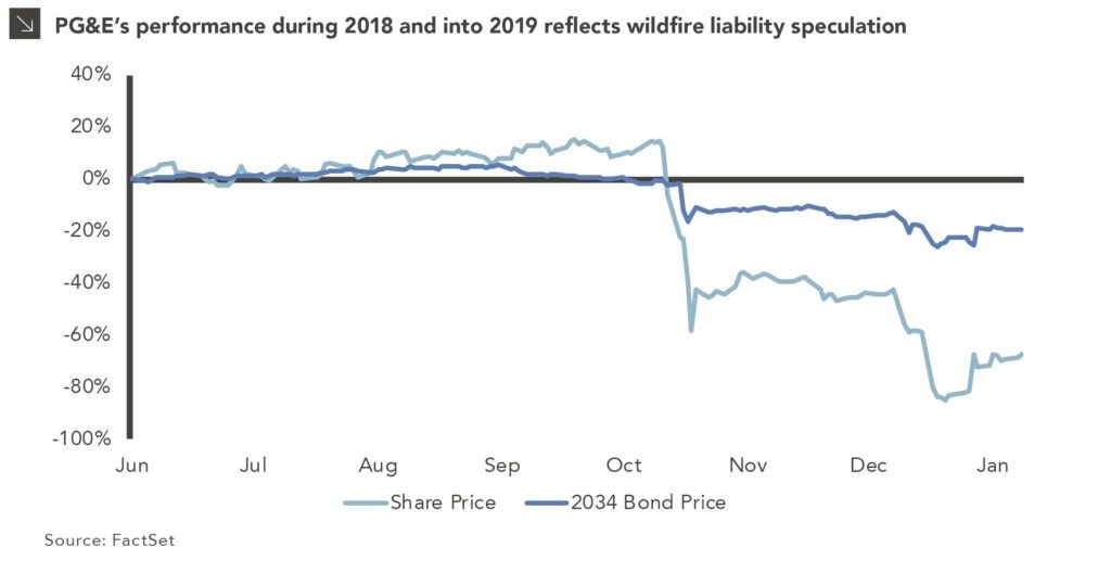 Can the PG&E Bankruptcy Create Profits for Hedge Funds chart