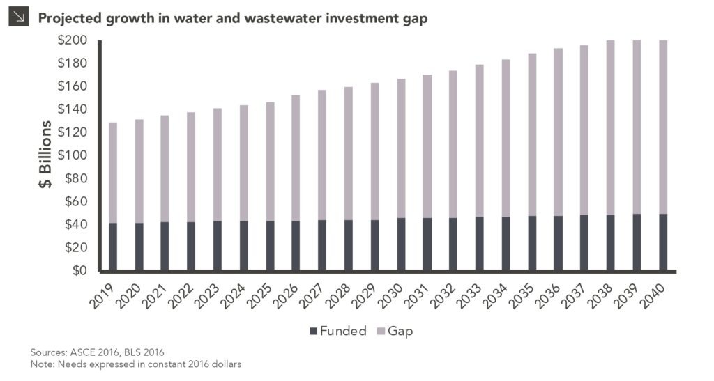 Will Assets Flow to Water Infrastructure Opportunities chart displaying projected growth in water and wastewater investment gap