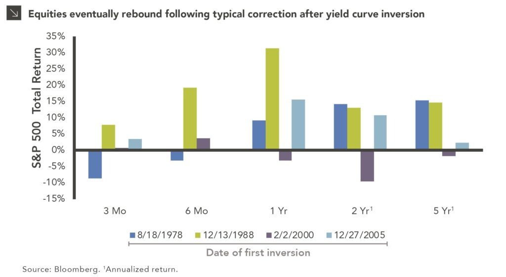 Should Investors Reduce Equity Allocations After Yield Curve Inversion chart