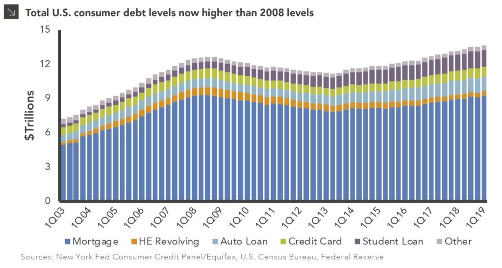 Are Americans Swimming in Debt Again? bar chart