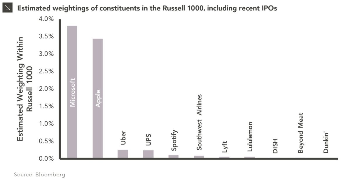 Russell Indices Incorporate Uber Exciting IPOs