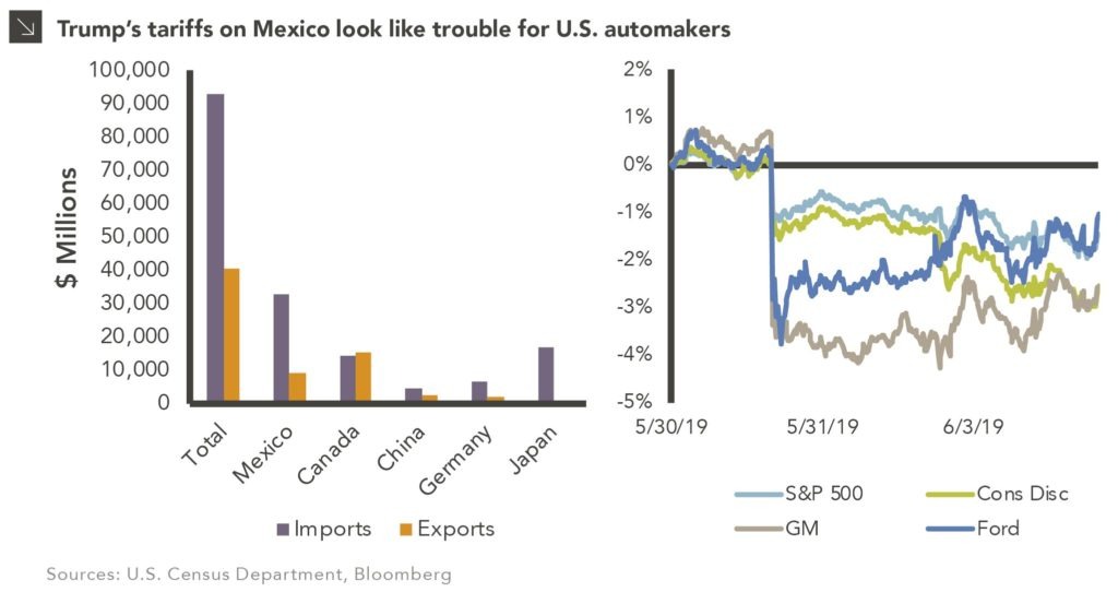 Tank on Empty? Proposed Tariffs on Mexico Will Heavily Impact the Auto Industry