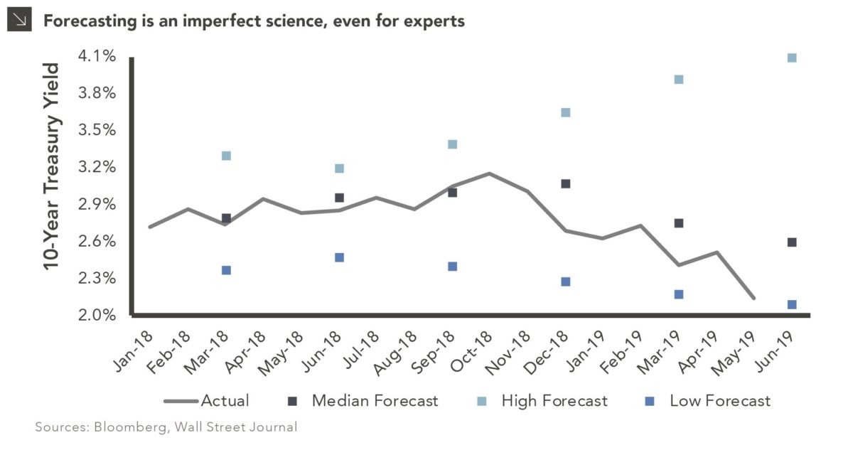 When the Experts Are Wrong chart