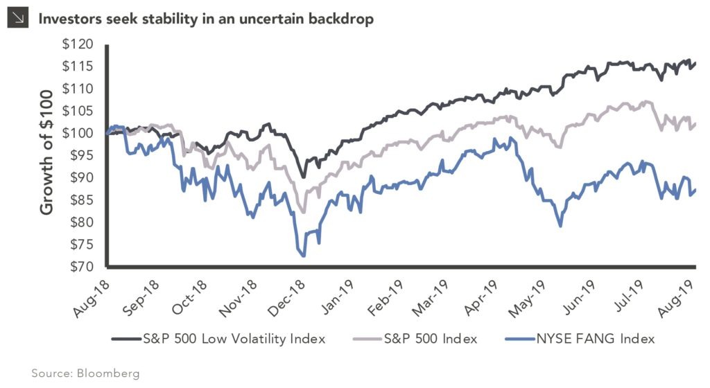 Low Volatility Takes a Bite out of FAANG line vhart