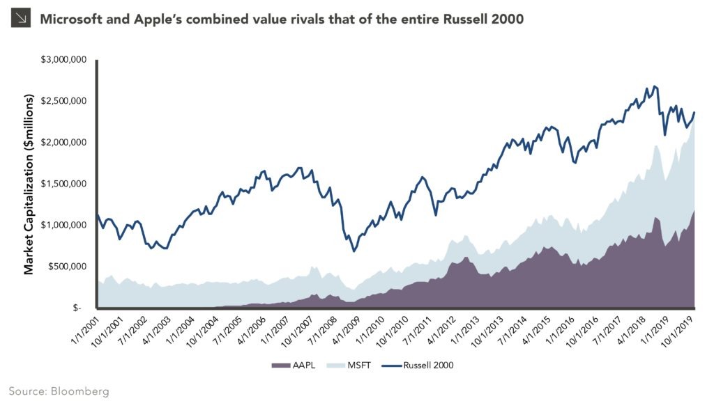 Russel Dynamic The Dynamic Duo vs. the Russell 2000 — Marquette Associates