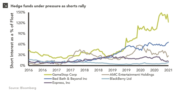 Line chart showing short interest as a percent of float for several single stocks. Chart subtitle: Hedge funds under pressure as shorts rally. Chart description: Y-axis shows Short Interest as a % of Float ranging from 0-150%. X-axis shows years spanning 2016-2021. Stocks displayed include GameStop Corp, AMC Entertainment Holdings, Bed Bath & Beyond Inc, BlackBerry Ltd, and Express Inc. GameStop's line shows the highest increase, from 43% in 2016 to 122% as of January 15, 2021. AMC and Bed Bath & Beyond also show marked increases over the years, from 5% to 28% and 12% to 66%, respectively. Both BlackBerry and Express have hovered relatively low and are currently at 9% and 12% respectively. Chart source: Bloomberg.