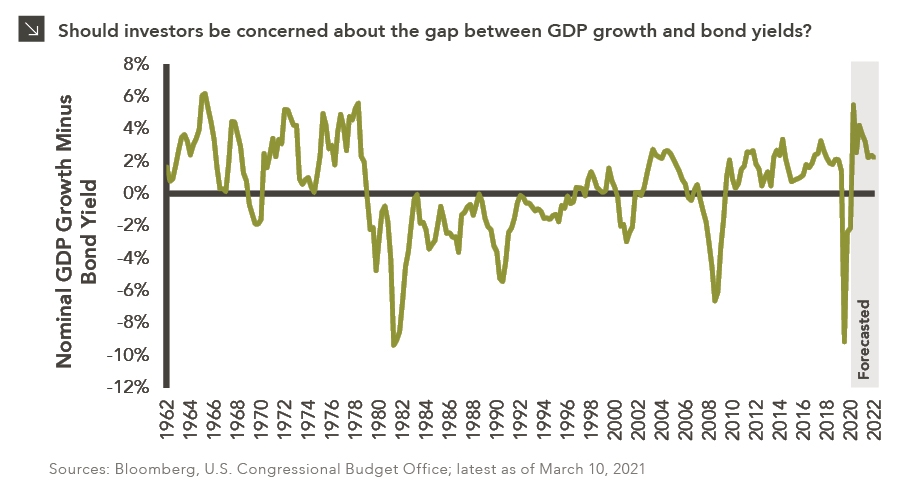 Line chart showing GDP growth minus bond yield. Chart subtitle: Should investors be concerned about the gap between GDP growth and bond yields? Chart description: Y-axis labeled "Nominal GDP Growth Minus Bond Yield," percentages range from -12% to +8%. X-axis shows years spanning from 1962 to 2022. March 31, 2021 onward is forecasted. Line shows several sharp lows, notably the deepest in the early 1980s, a dip in the early 2000s following the dot-com bust, and in 2008 following the housing bust. The recent dip is the second largest gap shown. Chart sources: Bloomberg, U.S. Congressional Budget Office; latest as of March 10, 2021.
