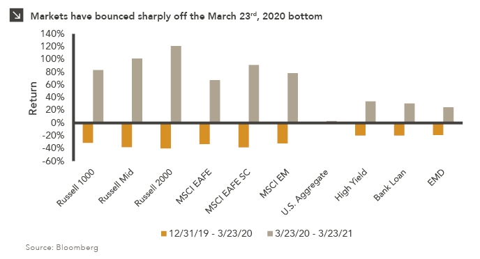 Column chart showing returns for various asset classes a year on from the market bottom in March 2020. Chart subtitle: Markets have bounced sharply off the March 23rd, 2020 bottom. Chart description: Y-axis shows Return, ranging from -60% to +140%. X-axis shows Russell 1000, Russell Mid, Russell 2000, MSCI EAFE, MSCI EAFE SC, MSCI EM, U.S. Aggregate, High Yield, Bank Loan, EMD. Each category has a column for return period 12/31/19 through 3/23/20 and a column for return period 3/23/20-3/23/21. Excluding Agg, all categories were negative for first period by at least 30% and all are positive by about 20%+. Chart source: Bloomberg.