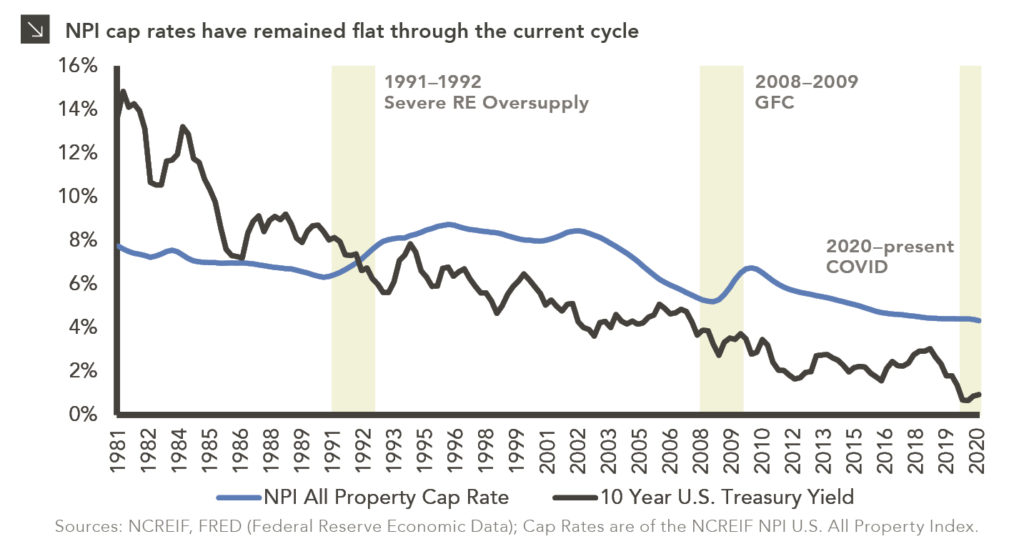 Line chart showing NPI All Property Cap Rates and 10 Year U.S. Treasury Yield. Chart subtitle: NPI All Property Cap Rates have remained flat through the current cycle. Chart description: Y-axis shows percentages frfom 0 to 16%. X-axis shows years from 1981 to present. Recession periods are shaded and labeled marking the beginning of real estate cycles: 1991-1992 for Severe RE Oversupply, 2008-2009 for Global Financial Crisis, and 2020-present for Covid. Line for NPI All Property Cap Rate is blue and rises within the previous two recessions but shows no change for the present recession. 10-year yield line shows changes during each recession. Chart source: NCREIF, FRED (Federal Reserve Economic Data); Cap Rates are of the NCREIF NPI U.S. All Property Index.