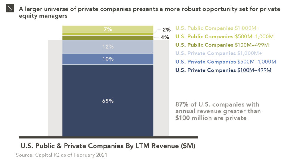 Stacked 100% column chart showing U.S. public and private revenue. Chart subtitle: A larger universe of private companies presents a more robust opportunity set for private equity investors. Chart description: No y-axis. X-axis labeled U.S. Public & Private Companies by LTM Revenue ($M). Column shows six categories by percentage. From bottom to top of column: U.S. Private Companies $100M-499M in dark blue make up 65%; U.S. Private Companies $500M-1,000M in blue make up 10%; U.S. Private Companies $1,000M+ in light blue make up 12%; U.S. Public Companies $100M-499M make up 4%; U.S. Public Companies $500M-1000M make up 2%; U.S. Public Companies $1,000M+ make up 7%. Grey overlay and label highlights that 87% of U.S. companies with annual revenue greater than $100M are private. Chart source: Capital IQ as of February 2021.