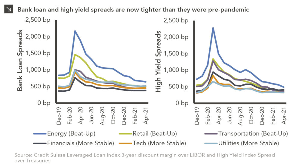 Two line charts showing Bank Loan and High Yield Spreads. Chart subtitle: Bank loan and high yield spreads are now tighter than they were pre-pandemic. First chart description: Left y-axis shows Bank Loan Spreads, ranging from 0bp to 2,500bp. X-axis shows months in two-month increments, from December 2019 to April 2021. Second chart shows the same for High Yield Spreads. Lines in each chart are the same industries: Energy (Beat-Up), Retail (Beat-Up), Transportation (Beat-Up), Financial (More Stable), Tech (More Stable), and Utilities (More Stable), with descriptors applied to those industries that fared better or worse throughout the early 2020 COVID panic. In both charts, all industries spiked in March 2020 and have since fallen to pre-pandemic levels. Chart source: Credit Suisse Leveraged Loan Index 3-year discount margin over LIBOR and High Yield Index Spread over Treasuries.