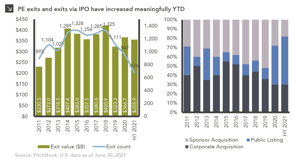 Two charts showing private equity exit activity. Chart subtitle: PE exits and exits via IPO have increased meaningfully YTD. First chart description: Left y-axis for columns shows PE exits by billions of dollars, ranging from $0-450. X-axis shows years 2011-H1 2021. Right y-axis for line shows exit count ranging from 0-1400. 2021 so far has had 676 exits at a value of $356 billion, on pace to beat the records of 1328 exits in 2015 and $421 billion in exit value in 2018. Second chart description: Stacked column chart showing percentage of exits by type from 2011 through H1 2021. At bottom of each column, corporate acquisition, middle category is public listing, and top of column is sponsor acquisition. 2021 has seen a significant increase in public listings so far. Note: Latest available 3Q20 Federal Debt as % of GDP used as proxy for 4Q20 Federal Debt as % of GDP. Chart source: PitchBook; U.S. data as of June 30, 2021.