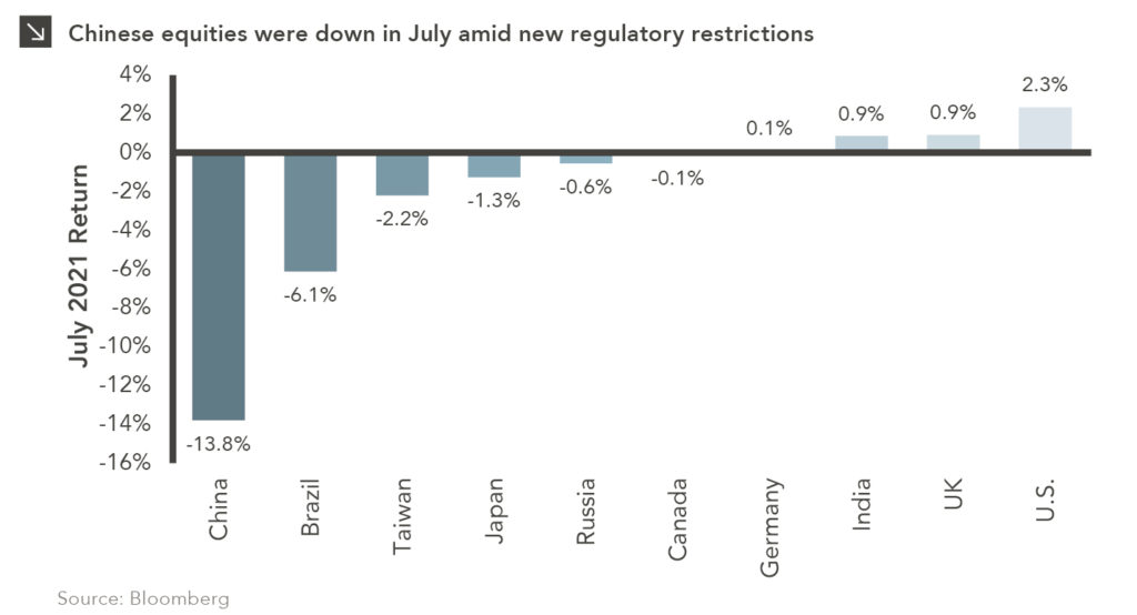 Chinese equities were down in July amid new regulatory restrictions