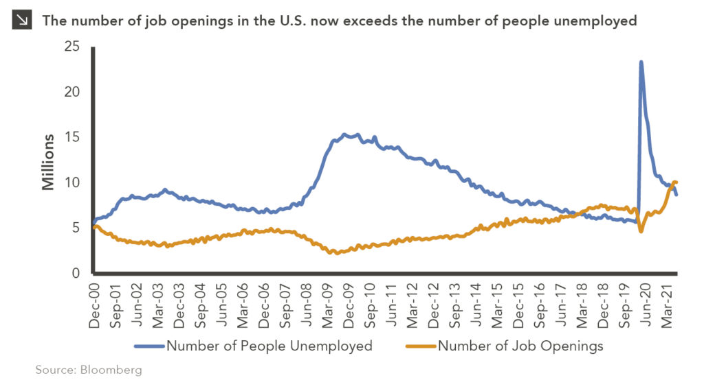Two-line chart showing unemployment and job openings. Chart subtitle: The number of job openings in the U.S. now exceeds the number of people unemployed. Chart description: Y-axis shows number in millions, from 0 to 25. X-axis shows date from December 2000 to July 2021, labeled in increments of nine months. Blue line shows number of people unemployed. Orange line shows number of job openings, As described in the accompanying text, in recent months, the number of job openings has exceeded the number of unemployed people. Chart source: Bloomberg.