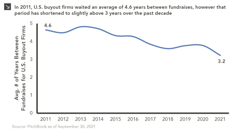 Line chart showing average years betweeb U.S. buyout firms fundraises. Chart subtitle: In 2011, U.S. buyout firms waited an average of 4.6 years between fundraises, however that period has shortened to slightly above 3 years over the past decade. Chart description: Y-axis shows Avg. # of Years Between Fundraises for U.S. Buyout Firms, ranging from 0 to 5. X-axis shows years from 2011 to 2021. Line decreases from 4.6 in 2011 to 3.2 in 2021. Chart source: PitchBook as of September 30, 2021.