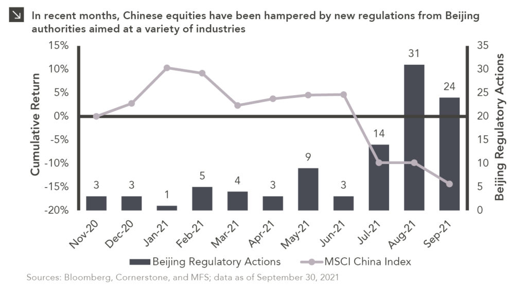 Combination chart showing number of regulatory actions by the Chinese government (columns) and MSCI China Index cumulative returns (line) by month. Chart subtitle: In recent months, Chinese equities have been hampered by new regulations from Beijing authorities aimed at a variety of industries . Chart description: Left Y-axis shows Cumulative Return in percent of the MSCI China Index, from -20% to +15%. X-axis shows months from November 2020 to September 2021. Right Y-axis shows Number of Beijing Regulatory Actions from 0 to 35. The x-axis line is at the 0% mark for the Cumulative Return axis. Prior to this summer, the number of regulatory actions was very low, typically less than 5 per month in the data shown. In May 2021, there were 9 actions; June saw 3, then July had 14, August had 31, and September had 24. The MSCI China Index has struggled with this increase and has been negative each month since June. Chart Sources: Bloomberg, Cornerstone, and MFS; data as of September 30, 2021.
