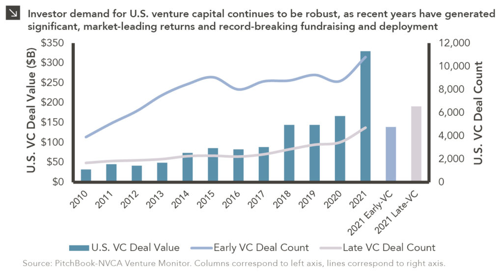 Combination line/column chart showing venture capital deals in 2021. Chart subtitle: Investor demand for U.S. venture capital continues to be robust, as recent years have generated significant, market-leading returns and record-breaking fundraising and deployment. Chart description: Left Y-axis shows U.S. VC Deal Value in billions of dollars, ranging from $0 to $350B. Right Y-axis shows U.S. VC Deal Count ranging from 0 to 12,000. X-axis shows years from 2010 to 2021, with two additional categories at far-right for 2021 Early-VC and 2021 Late-VC. Deal value shown in dark teal columns, with 2021 Early-VC in light blue and 2021 Late-VC in light purple. Two lines range across 2010-2021 columns: Early VC Deal Count in light blue and Late VC Deal Count in light purple. 2021 was a record year for VC, nearly doubling in value ($329.8B) and 10,796 early-stage deals and 4,704 late-stage deals. Chart source: PitchBook-NVCA Venture Monitor. End chart description.