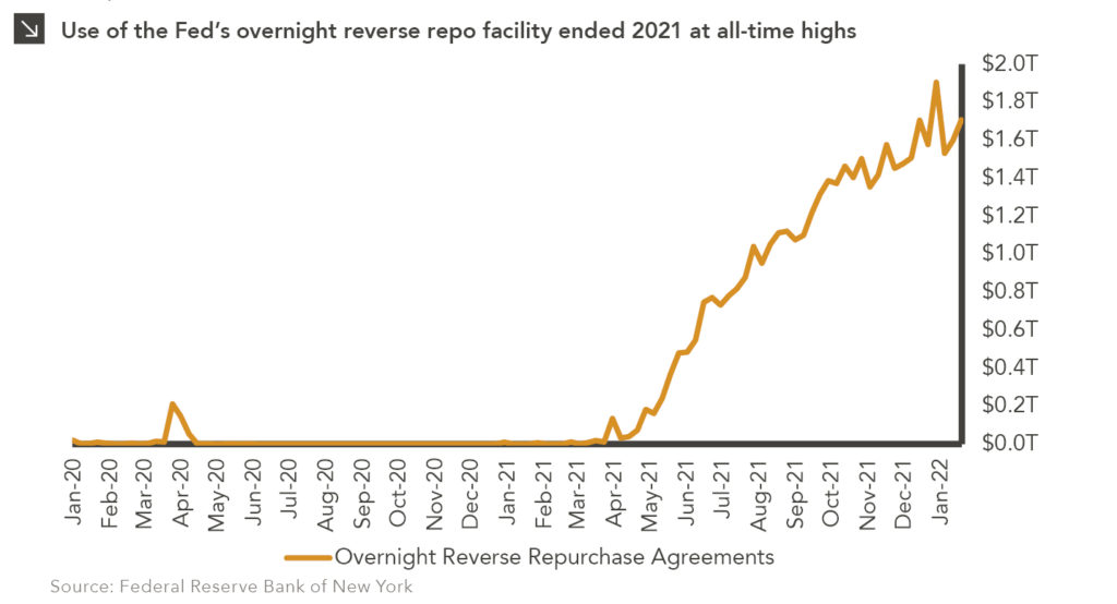 Line chart showing Overnight Reverse Repurchase Agreements in orange. Chart subtitle: Use of the Fed’s overnight reverse repo facility ended 2021 at all-time highs. Chart description: Y-axis (at right) shows range of trillions of dollars, from $0.0 to $2.0T. X-axis shows monthly dates from January 2020 to January 2022. Besids a blip to $0.2T in April of 2020, the line hovered very near zero up until March of 2021 for the dates shown. Since then, it has steadily climbed though decreased a few times month to month. At year-end, it peaked at $1.9T December 24, and though it decreased to $1.5T the first week of January 2022, last week (Jan 21) it was at $1.7T. Chart source: Federal Reserve Bank of New York.