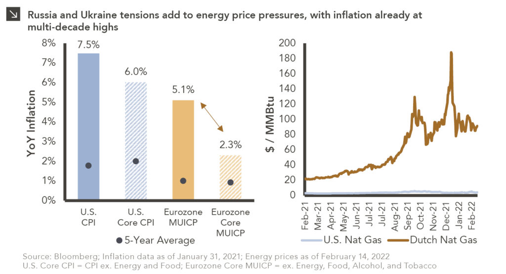 Two charts showing inflation in the U.S. and Eurozone (left, column chart) and Natural Gas prices (right, line chart). Chart subtitle: Russia and Ukraine tensions add to energy price pressures, with inflation already at multi-decade highs. First chart description: Left y-axis shows YoY Inflation, ranging form 0% to 8%. X-axis shows four categories, labeled U.S. CPI (blue column), U.S. Core CPI (blue patterned column), Eurozone MUICP (orange), and Eurozone Core MUICP (orange patterned). Markers on each column show 5-year average. Note that U.S. Core CPI = CPI ex. Energy and Food; Eurozone Core MUICP = ex. Energy, Food, Alcohol, and Tobacco. U.S. CPI is at 7.5% with marker at 1.8%; U.S. Core CPI is at 6% with marker at 2%; Eurozone MUICP is at 5.1% with marker at 1% and Eurozone Core MUICP is at 2.3% with marker at 0.9%. An arrow highlights the difference between the two Eurozone columns. Second chart description: Y-axis shows $/MMBtu (Metric Million British Thermal Unit, standard unit of measurement for natural gas). X-axis shows months from February 2021 to February 2022 (data through Feb. 14). U.S. Natural Gas line is shown in light blue, and has hovered very low in comparison to the Dutch Natural Gas line in dark orange. As of February 14th, the Dutch measurement is at $91, while the U.S. is only at $4. Source: Bloomberg; Inflation data as of January 31, 2021; Energy prices as of February 14, 2022.