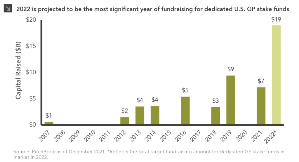Column chart showing GP stake capital raised by year. Chart subtitle: 2022 is projected to be the most significant year of fundraising for dedicated U.S. GP stake funds. Chart description: Y-axis shows Capital Raised in $ Billions, ranging from $0B to $20B. X-axis show years from 2007 to 2022. Each column is dark green except for 2022, which is lighter green to reflect the total target fundraising amount for dedicated GP stake funds in market in 2022. Some years are $0 so not labeled/have no column. In 2007, $1B was raised; 2012 $2B; 2013 $4B; 2014 $4B; 2016 $5B; 2018 $3B; 2019 $9B; 2021 $7B; 2022 projected at $19B. Chart Source: PitchBook as of December 2021.