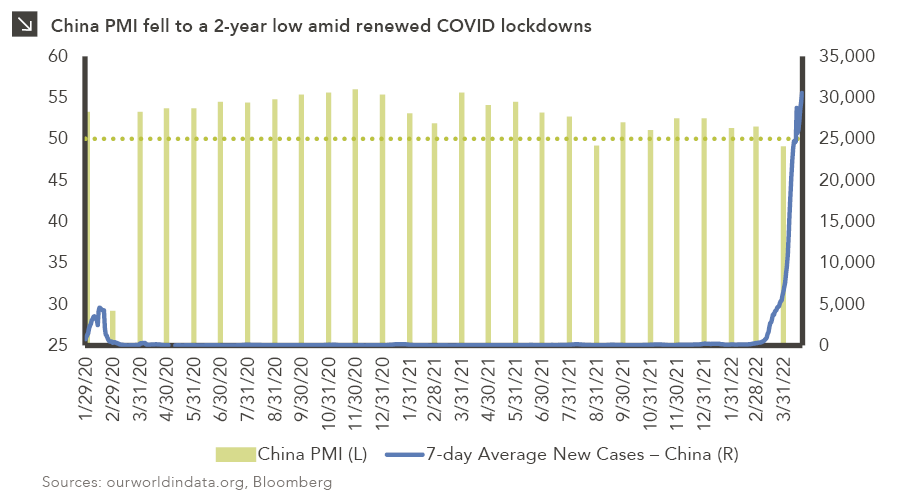 Combined column and line chart showing China PMI and COVID-19 cases. Chart subtitle: China PMI fell to a 2-year low amid renewed COVID lockdowns. Chart visual description: Chart has two y axes; left displays China PMI, ranging from 25 to 60 and corresponds with light green columns and a dotted line representing 50 as neutral PMI. Right displays 7-day Average New Covid-19 Cases for China, ranging from 0 to 35,000, and corresponding with blue line. X-axis shows monthly increments from 1/29/20 to 3/31/22. Columns align with each month label, but new cases line goes a little further, as of 4/21/22. Chart data description: Most columns are in the range of 51 to 56, but February 2020, August 2021, and March 2022 were all below neutral, at 28.9, 48.9, and 48.8 respectively. 7-day average new cases blipped up to 4,500 in early 2020 as China came to terms with implementing "Zero Covid" policies, then remained flat or very near flat until early 2022. Particularly March into April numbers have grown exponentially, with 4/21 hitting 30,000+. Chart sources: ourworldindata.org, Bloomberg. End chart description.