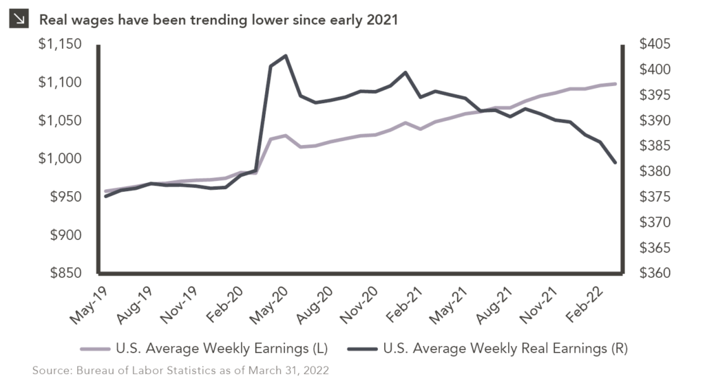 Two-line chart showing U.S. average weekly earnings, comparing base to real. Chart subtitle: Real wages have been trending lower since early 2021. Chart visual description: Left Y-axis shows U.S. Average Weekly Earnings, ranging from $850 to $1,150, and corresponds to light purple line. Right Y-axis shows U.S. Average Weekly Real Earnings, ranging from $360 to $405, and corresponds to slate line. X-axis is dates spanning May 2019 through March 2022, in 3-month increments. Chart data description: Both lines begin near each other, with average weekly earnings at $958 and real at $375 in May 2019. At the onset of the coronavirus pandemic, both increased sharply, with average weekly earnings peaking at $1,031 and real earnings at $403 in May 2020. Since then, the Average Weekly Earnings has continued to climb relatively steadily and as of March 2022, hit $1,099. However, inflation has impacted Average Weekly Real Earnings significantly and despite a few slight upticks since May 2020, have steadily decreased and as of March, are only at $382. Chart source: Bureau of Labor Statistics as of March 31, 2022. End chart description.