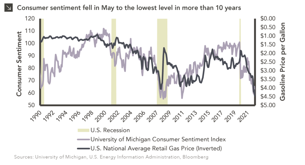 Two-line chart showing U.S. consumer sentiment and average gas price per gallon. Chart subtitle: Consumer sentiment fell in May to the lowest level in more than 10 years. Chart visual description: Chart has two y-axes. Left y-axis shows University of Michigan Consumer Sentiment Index Level, ranging from 50 to 120, with corresponding line in light purple. Right y-axis shows U.S. National Avg. Retail Gas Price, from $5.00 to $0 (inverted), with corresponding line in slate. X-axis shows years from 1990 through May 31, 2022 (though labels only show through 2021) in two-year increments. Recession periods are shaded in light green. Chart data description: As described in the write-up, since its inception in 1978, the consumer sentiment index has posted a reading below 60 in only three other distinct periods: the late stages of the stagflationary environment in 1980, the Global Financial Crisis in 2008-2009, and a brief period in 2011 when S&P Global Ratings downgraded U.S. Treasury debt. The May reading came in at 58.4, the lowest reading since August 2011. The gasoline price line very closely parallels the consumer sentiment index line across all time shown, with the exception of the Global Financial Crisis, when gasoline prices decreased along with consumer sentiment. May 2022’s average price per gallon was $4.44. Chart sources: University of Michigan, U.S. Energy Information Administration, Bloomberg. End chart description.