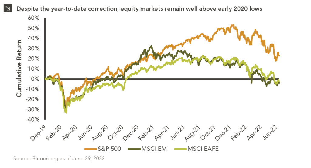 Three-line chart showing cumulative performance of global equity indexes in recent years. Chart subtitle: Despite the year-to-date correction, equity markets remain well above early 2020 lows. Chart visual description: Y-axis is labeled Cumulative Return and ranges from -40% to +60%. X-axis shows months from December 2019 to June 2022, in two-month increments. MSCI EAFE line is green, MSCI EM is dark green, and S&P 500 line is orange. Chart data description: Cumulative return treats 12/31/19 as 0. In early 2020, markets slumped and ultimately dropped signifanctly to trough at over -30% each. Throughout 2021, global equities recovered strongly. However, the first half of 2022 has been challenging amidst ongoing geopolitical and macroeconomic concerns. As of June 29, 2022, all three indices are down 17% to 19% year-to-date, though the S&P 500 is still up roughly 77% from its March 2020 low and the non-U.S. indices are both up over 40%. Chart source: Bloomberg as of June 29, 2022. End chart description.
