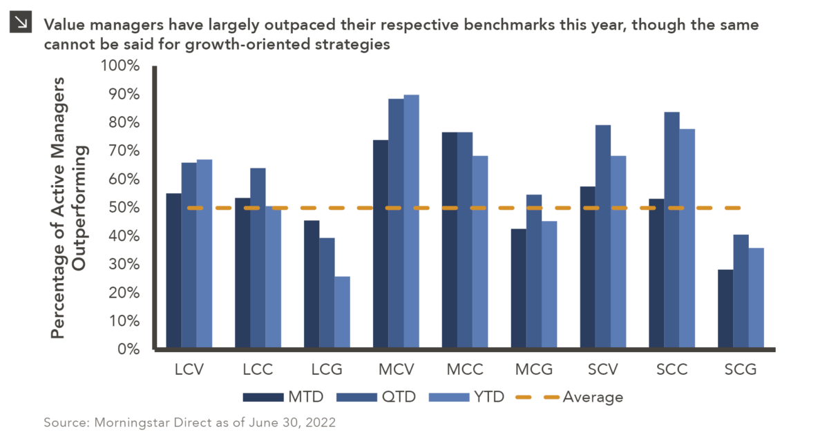 Combination column and line chart showing outperformance by active managers in 2022. Chart subtitle: Value managers have largely outpaced their respective benchmarks this year, though the same cannot be said for growth-oriented strategies. Chart visual description: Y-axis is labeled "Percentage of Active Managers Outperforming" and spans from 0 to 100%. X-axis shows manager categorizations corresponding to columns, in abbreviated format on the chart but spelled out in this description, from left to right: large-cap value, large-cap core, large-cap growth, mid-cap value, mid-cap core, mid-cap growth, small-cap value, small-cap core, and small-cap growth. Each category has a column for month to date (very dark blue), quarter to date (dark blue), and year-to-date (blue). An orange dashed line crosses the chart data representing the long-term average. Chart data description: All cap value and core strategies have over 50% of active managers outperforming in each column; growth strategies have struggled comparatively with all categories except mid-cap growth QTD with less than 50% outperforming. Mid-cap value has the highest percentage charted, with 90% outperforming year to date. Large-cap value has the lowest charted data with 26% outperforming year to date. Chart source: Morningstar Direct as of June 30, 2022. End chart description.