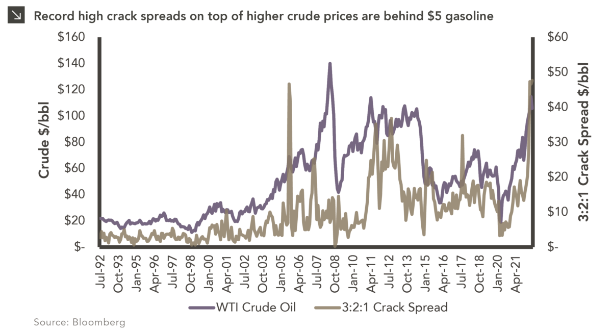 2-line chart showing Crude Price and 3:2:1 Crack Spread. Chart subtitle: Record high crack spreads on top of higher crude prices are behind $5 gasoline. Chart visual description: Left Y-axis is labeled "Crude $/bbl" and ranges from $0 to $160. X-axis shows dates from July 1992 to April 2021, though data is through June 2022, and is shown in 15-month increments. Right Y-axis is labeled “3:2:1 Crack Spread $/bbl” and spans $0 to $60. First line is purple and represents WTI Crude Oil. Second line is tan and represents 3:2:1 Crack Spread. Chart data description: WTI Crude Oil line starts at $21 at far left, with a few peaks and valleys in the years since 1992. The peak, in June 2008, hit $140, with the next highest peak beyond 2008 in May of 2022, at $114. June 2022 price was $105. Crack Spread Line is more volatile over time, with July 1992 data at $2.65. Peak was in June 2022, at $47.65, with April and May closely following. Prior peak was in August 2005 at $46.62. Chart source: Bloomberg. End chart description.