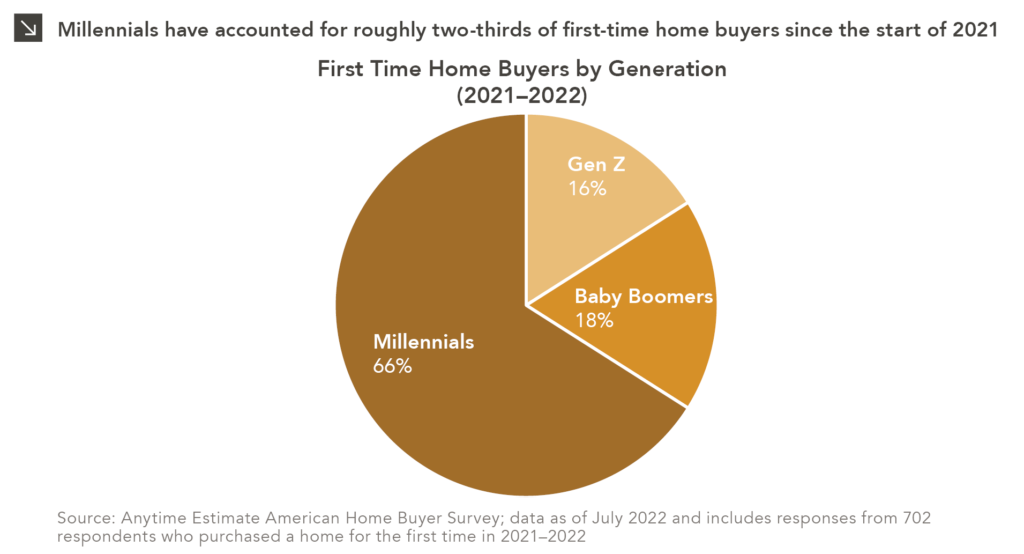 Pie chart showing first time home buyers by generation according to a survey of 700+ respondents. Chart subtitle: Millennials have accounted for roughly two-thirds of first-time home buyers since the start of 2021. Chart description: Title of chart reads, "First Time Home Buyers by Generation (2021-2022)." Pie is divided in three slices, with Millennials at 66% in dark orange, Baby Boomers at 18% in orange, and Gen-Z at 16% in light orange. Chart source: Anytime Estimate American Home Buyer Survey; data as of July 2022 and includes responses from 702 respondents who purchased a home for the first time in 2021–2022. End chart description.