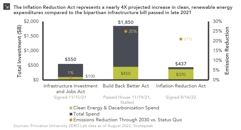 Combination stacked column and marker chart analyzing recent infrastructure legislation. Chart subtitle: The Inflation Reduction Act represents a nearly 4X projected increase in clean, renewable energy expenditures compared to the bipartisan infrastructure bill passed in late 2021. Chart visual description: Left Y-axis corresponds to column data and ranges from $0B to $2,000B in $500B increments. X axis labels three categories: Infrastructure Investment and Jobs Act, signed 11/15/21; Build Back Better Act, passed House 11/19/21 and stalled; and Inflation Reduction Act, signed 8/16/22. Right Y-axis corresponds to Emission Reduction marker, ranging from 0% to 30%. Each category column stacks Clean Energy & Decarbonization Spend in green at base of column and above it, Total Spend in slate. Orange marker shows Emissions Reduction Through 2030 vs. Status Quo. Chart data description: IIJA column total is $550B with $100B of that in clean energy and decarbonization spendng, with marker at 1%. BBBA column total is $1,850 with $450B of that in clean energy and decarbonization and marker at 25%. IRA column total is $437B with $370B in clean energy and decarbonization and marker at 21%. Chart sources: Princeton University ZERO Lab data as of August 2022, Stonepeak. End chart description.
