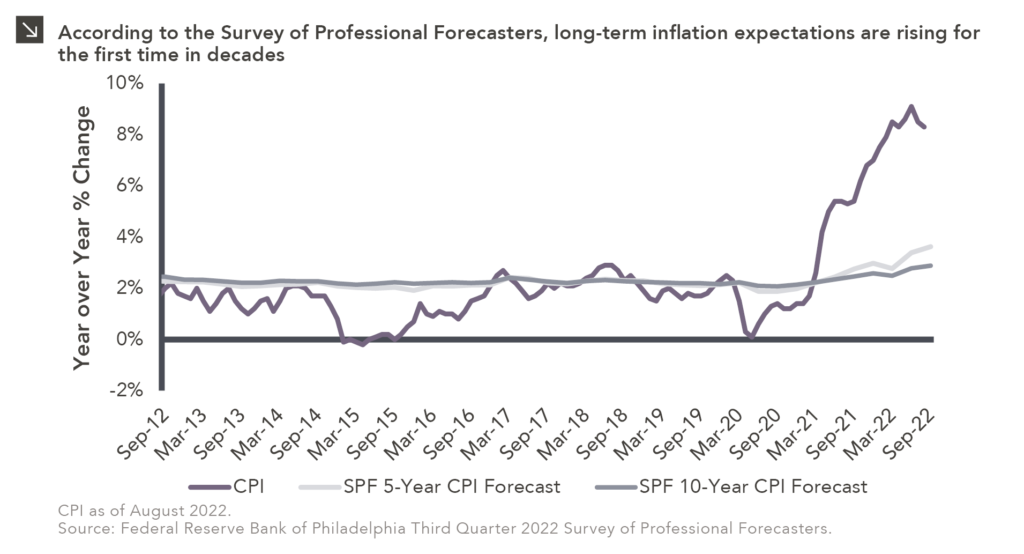 Three-line chart showing the CPI and CPI forecasts. Chart subtitle: According to the Survey of Professional Forecasters, long-term inflation expectations are rising for the first time in decades. Chart visual description: Y-axis is labeled Year over Year % Change and ranges from 0% to +10%. X-axis shows dates ranging from September 2012 to September 2022, in six-month increments. Purple line represents CPI (monthly data); light grey represents SPF 5-Year CPI Forecast (quarterly data), and darker grey line represents SPF 10-Year CPI Forecast (quarterly data). Note that CPI is as of August 2022. Chart data description: Both the 5- and 10-year forecast lines generally hover just slightly above or below 2% until recently, with the 5-year line ticking up to 4% for September 2022 and the 10-year line to 3%. Actual CPI has been typically been less stable than forecasts, though rarely above either forecast. Since March 2021 however, CPI has climbed significantly, peaking in June of this year near 9% and as of August, just below that at 8%. Chart source: Federal Reserve Bank of Philadelphia Survey of Professional Forecasters - Third Quarter 2022. End chart description.