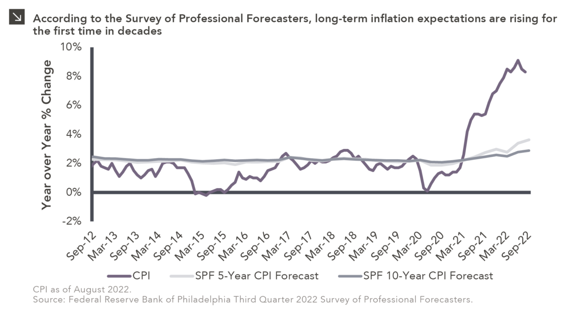 Three-line chart showing the CPI and CPI forecasts. Chart subtitle: According to the Survey of Professional Forecasters, long-term inflation expectations are rising for the first time in decades. Chart visual description: Y-axis is labeled Year over Year % Change and ranges from 0% to +10%. X-axis shows dates ranging from September 2012 to September 2022, in six-month increments. Purple line represents CPI (monthly data); light grey represents SPF 5-Year CPI Forecast (quarterly data), and darker grey line represents SPF 10-Year CPI Forecast (quarterly data). Note that CPI is as of August 2022. Chart data description: Both the 5- and 10-year forecast lines generally hover just slightly above or below 2% until recently, with the 5-year line ticking up to 4% for September 2022 and the 10-year line to 3%. Actual CPI has been typically been less stable than forecasts, though rarely above either forecast. Since March 2021 however, CPI has climbed significantly, peaking in June of this year near 9% and as of August, just below that at 8%. Chart source: Federal Reserve Bank of Philadelphia Survey of Professional Forecasters - Third Quarter 2022. End chart description.