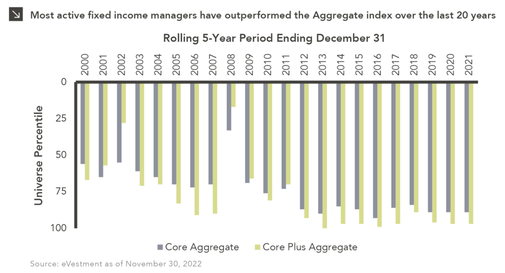 Two-column chart shows universe percentile for the Core Aggregate and Core Plus Aggregate indices by calendar year using rolling 5-year period. Chart subtitle: Most active fixed income managers have outperformed the Aggregate index over the last 20 years. Chart visual description: Y-axis crosses x-axis at maximum, and shows Universe Percentile from 0 to 100 going down in increments of 25. X-axis shows years from 2000 to 2021 and is labeled Rolling 5-Year Period Ending December 31. Core Aggregate columns are in dark grey and Core Plus Aggregate are in light green. Chart data description: 2021 column places Core Aggregate at 89th percentile and Core Plus Aggregate at 97th. The Core Aggregate ranked in a better percentile for only 5 of the years shown, as described in the text. Chart source: eVestment as of November 30, 2022. End chart description. See disclosures at end of document.