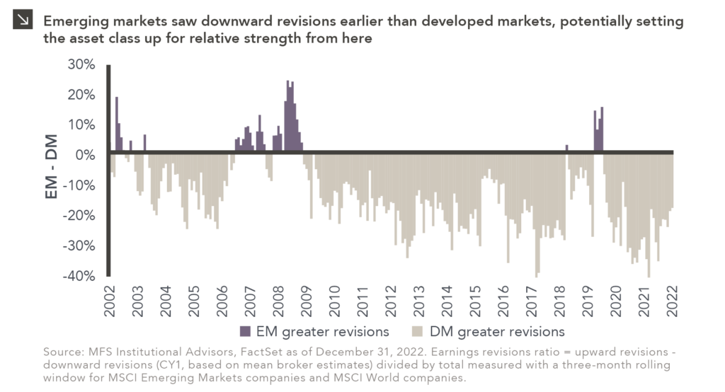 Column chart comparing downward revisions between emerging markets and developed markets. Chart subtitle: Emerging markets saw downward revisions earlier than developed markets, potentially setting the asset class up for relative strength from here. Chart visual description: Data is monthly and as of December 31, 2022. Y-axis is labeled “EM – DM” and ranges from -40% to +30%. X-axis is labeled yearly, from 2002 to 2022. Columns above the x-axis on the chart represent EM greater revisions and are in purple; columns below x-axis represent DM greater revisions and are in tan. Chart data description: For time periods shown, DM category has historically experienced greater revisions more often; EM only charted during short periods in 2003, the majority of 2007-2009, a blip in 2019, and 1H2020. Chart source: MFS Institutional Advisors, FactSet as of December 31, 2022. Earnings revisions ratio = upward revisions – downward revisions (CY1, based on mean broker estimates) divided by total measured with a three-month rolling window for MSCI Emerging Markets companies and MSCI World companies. End chart description. See disclosures at end of document.