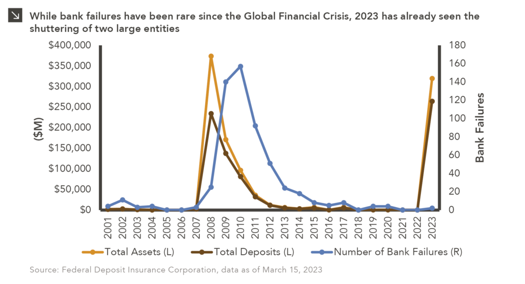 This chart description is for illustrative purposes only and its accuracy cannot be guaranteed. Please see full disclosures at end of PDF document in the web post. General description: Three-line chart showing bank failures and associated assets and deposits since 2001. Chart subtitle: While bank failures have been rare since the Global Financial Crisis, 2023 has already seen the shuttering of two large entities. Chart source: Federal Deposit Insurance Corporation, data as of March 15, 2023. Chart visual description: Left y-axis is labeled “($M)” and ranges from $0 to $400,000. X-axis in annual increments, from 2001 to 2023. Right y-axis is labeled “Bank Failures” and ranges from 0 to 180. Orange line plots Total Assets (L), dark orange line plots Total Deposits (L), and blue line plots Number of Bank Failures (R). Chart data description: Minimal data for all three lines up to 2008. Total Assets and Deposits lines peaked in 2008 at $373B and $234B, respectively, and decreased to near zero by 2012. Bank Failures line peaked in 2010 at 157, but in 2008 there were 25, 2009 there were 140, and after peaking took until 2015 to return to single digits. 2021 and 2022 had zero failures, and 2023 is currently at 2 failures with $319B in assets and $264 in deposits. End chart description. See disclosures at end of document.