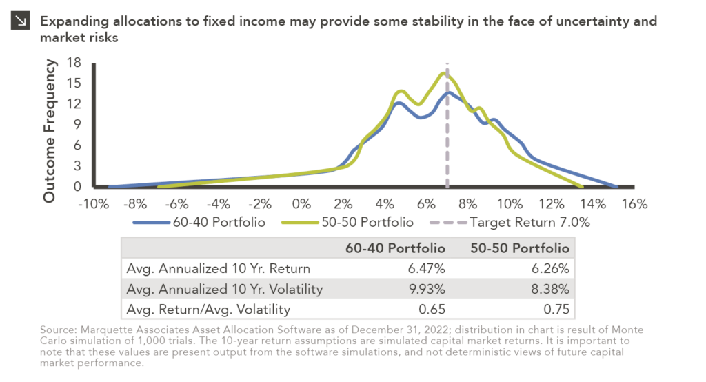Two-line chart comparing expected return frequency for the standard 60-40 portfolio and 50-50 portfolio. Table below shows average annualized return, volatility, and return/volatility. Chart subtitle: Expanding allocations to fixed income may provide some stability in the face of uncertainty and market risks. Chart source: Marquette Associates Asset Allocation Software as of December 31, 2022. The 10-year return assumptions are simulated capital market returns. It is important to note that these values are present output from the software simulations, and not deterministic views of future capital market performance. Chart visual description: Y-axis is labeled “Outcome Frequency” and ranges from 0 to 18. X-axis ranges from -10% to +16%, representing return. 60-40 portfolio line is plotted in blue, 50-50 in green, and Target Return of 7.0% is plotted vertically with a dashed grey line. Chart data description:. Benefitting from today’s elevated yields and lower volatility inherent to fixed income, the 50-50 portfolio projects a greater concentration of outcomes centered around the 7% target rate of return with less volatility than the 60-40 baseline portfolio. Although the expected return decreased slightly, portfolio risk decreased by roughly 1.5 percentage points, creating a more favorable risk-adjusted return. Table description: First row: Avg. Annualized 10 Yr. Return: 60-40 Portfolio is 6.47%, 50-50 is 6.26%. Second row: Avg. Annualized 10 Yr. Volatility: 60-40 is 9.93% and 50-50 is 8.38%. Third row: Avg. Return/Avg. Volatility: 60-40 is 0.65, 50-50 is 0.75. End chart description. See disclosures at end of document.