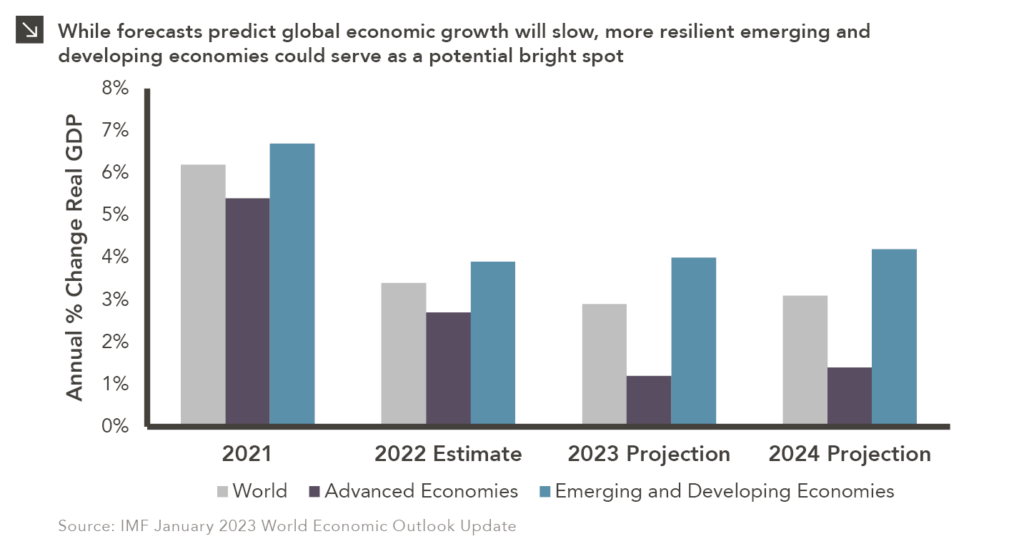 Clustered column chart showing Annual % Change in Real GDP. Chart subtitle: While forecasts predict global economic growth will slow, more resilient emerging and developing economies could serve as a potential bright spot. Chart source: IMF January 2023 World Economic Outlook Update. Chart visual description: Y-axis is labeled “Annual % Change Real GDP” and ranges from 0% to 8%. X-axis is 4 categories and labeled as follows: 2021; 2022 Estimate; 2023 Projection; and 2024 Projection. Each category contains 3 columns. World is first in grey, Advanced Economies is second in dark purple, and Emerging and Developing Economies is third in dark teal. Chart data description: 2021 World was 6.2%; Advanced was 5.4%, and EM/Developing was 6.7%. 2022 Estimate: World 3.4%, Advanced 2.7%, EM/Developing 3.9%. 2023 Projection: World 2.9%; Advanced 1.2%; EM/Developing 4.0%. 2024 Projection: 3.1%; Advanced 1.4%; and EM/Developing 4.2%. End chart description. See disclosures at end of document.