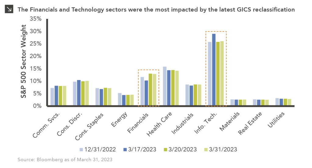 This chart description is for illustrative purposes only and its accuracy cannot be guaranteed. Please see full disclosures at end of PDF document in the web post. General description: Column chart showing S&P 500 sector weightings from Dec 31 2022 to Mar 31 2023. Chart subtitle: The Financials and Technology sectors were the most impacted by the latest GICS reclassification. Chart source: Bloomberg as of March 31, 2023. Chart visual description: Y-axis is labeled “S&P 500 Sector Weight” and ranges from 0% to 35%. X-axis shows each of the GICS categories: Comm. Svcs, Cons. Discr, Cons. Staples, Energy, Financials, Health Care, Industrials, Info. Tech., Materials, Real Estate, Utilities. Each category has a column in light blue for 12/31/2022 weighting, darker blue for 3/17/2023, green for 3/20/2023, and light green for 3/31/2023 showing weighting before and after reclassification. Financials and Info. Tech. categories are outlined with orange dashed rectangle to highlight. Chart data description: Most categories are relatively the same; as described in the write-up, however, Financials and Info. Tech. were both adjusted during reclassification. Financials’ weighting went from 11.66% as of 12/31 to 10.28% 3/17 to 13.02% 3/20 and is now at 12.91%. IT went from 25.74% 12/31 to 29.02% 3/17 to 25.76% 3/20 and is now at 26.08%. End chart description. See disclosures at end of document.