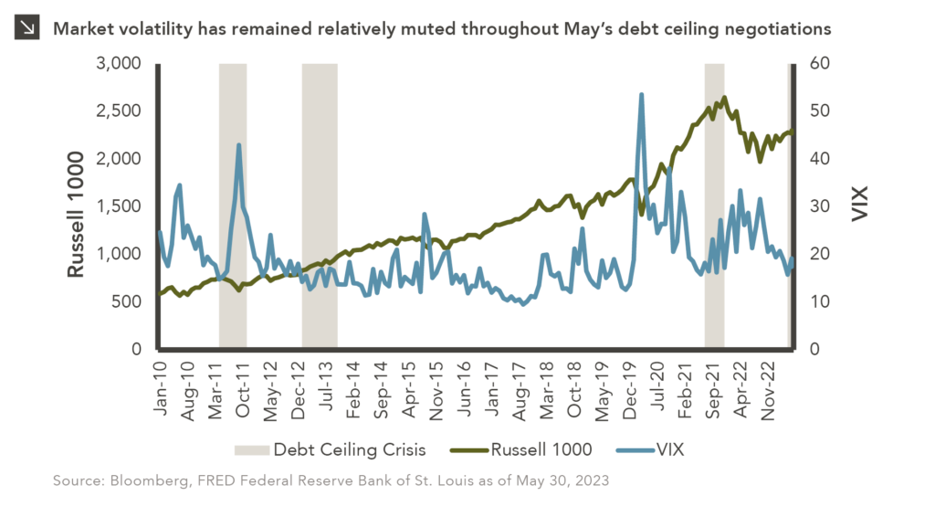 This chart description is for illustrative purposes only and its accuracy cannot be guaranteed. Please see full disclosures at end of PDF document in the web post. General description: Two-line chart comparing Russell 1000 performance and VIX behavior during U.S. debt ceiling crises. Typically, when the VIX increases, markets perform badly, reflecting investor uncertainty, and during debt ceiling crises, that mostly holds true. The most recent crisis has had less of an impact on both VIX and Russell 1000 performance holding relatively steady. Please contact our team for the full dataset. Chart subtitle: Market volatility has remained relatively muted throughout May’s debt ceiling negotiations. Chart visual description: Left y-axis is labeled “Russell 1000” and ranges from 0 to 3,000. Right y-axis is labeled “VIX” and ranges from 0 to 60. X-axis shows time in 7-month increments, beginning in January 2010 with labels up to May 2023. Russell 1000 line is plotted in very dark green and VIX line is plotted in dark teal. Debt Ceiling Crises periods are plotted with solid shading in light tan behind lines: one from April to November 2011, one from January to October of 2013, one in July to December of 2021, and the current, which began in April 2023. Chart source: Federal Reserve Bank of St. Louis, Yahoo Finance as of May 30, 2023. End chart description. See disclosures at end of document.